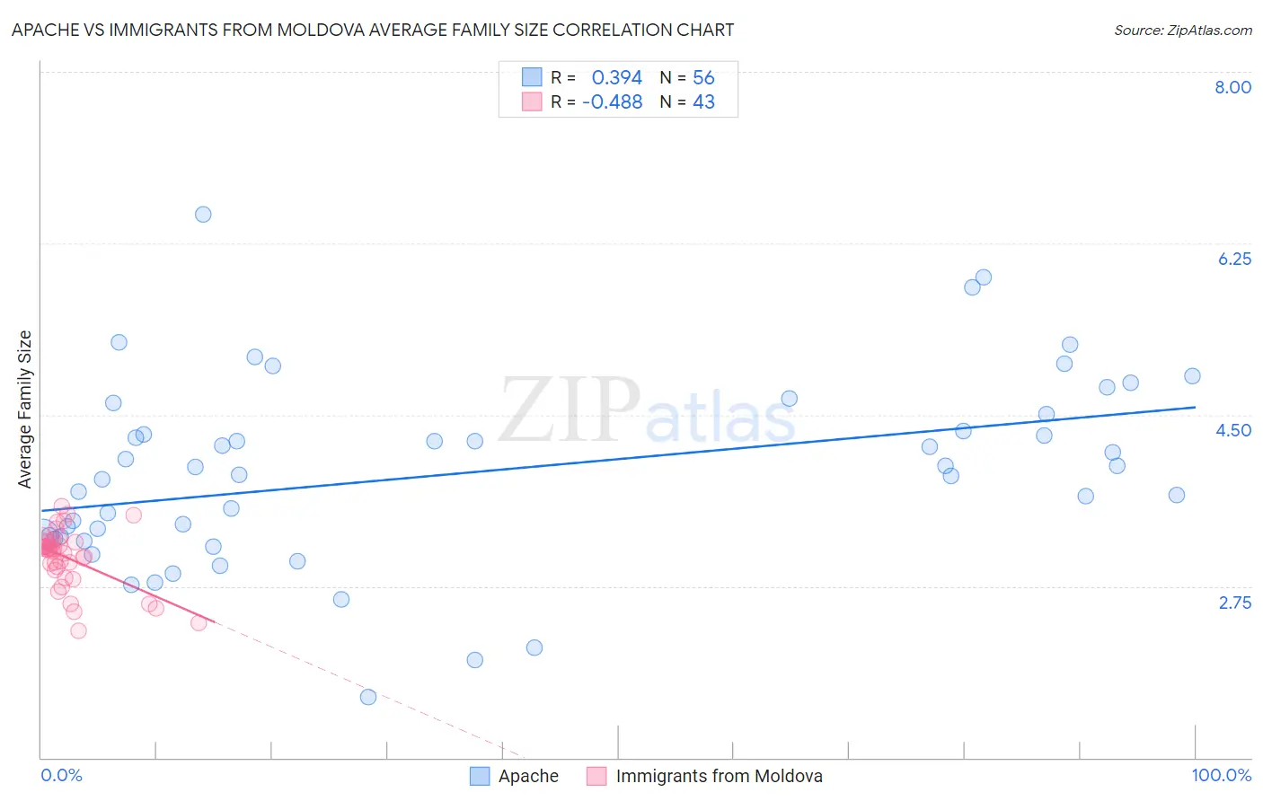 Apache vs Immigrants from Moldova Average Family Size