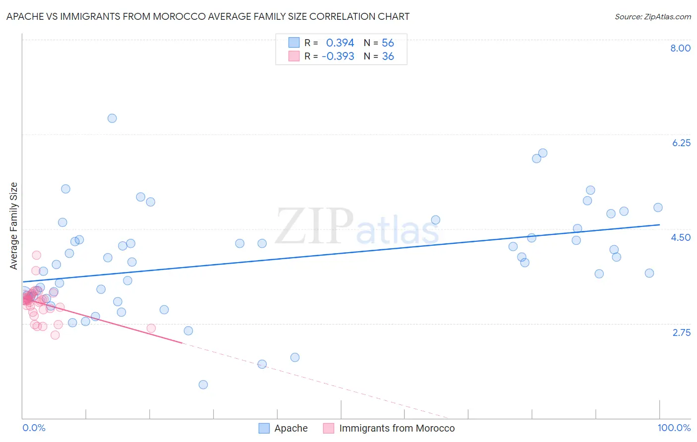 Apache vs Immigrants from Morocco Average Family Size
