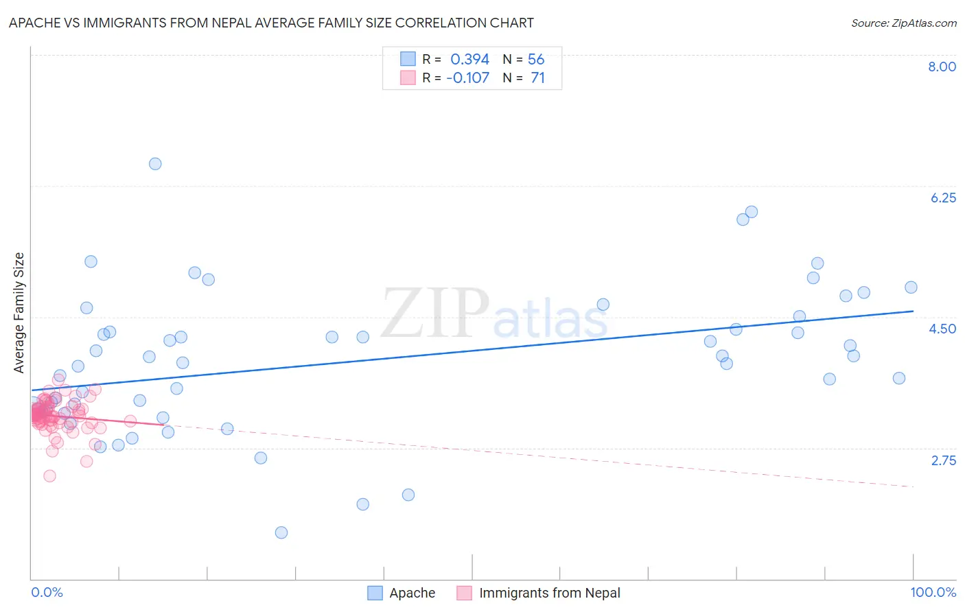 Apache vs Immigrants from Nepal Average Family Size