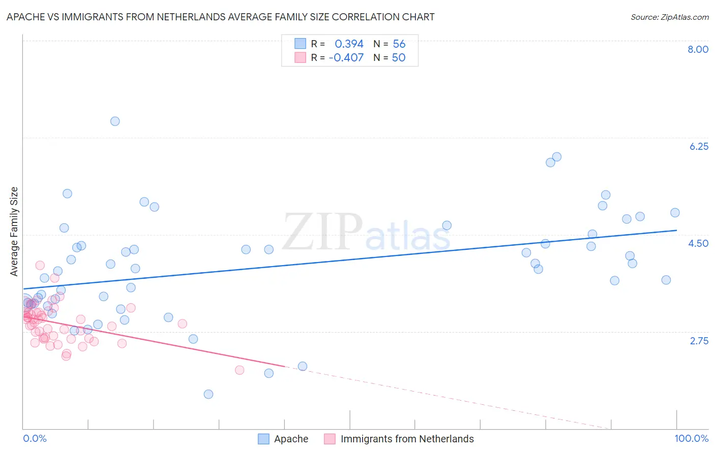 Apache vs Immigrants from Netherlands Average Family Size
