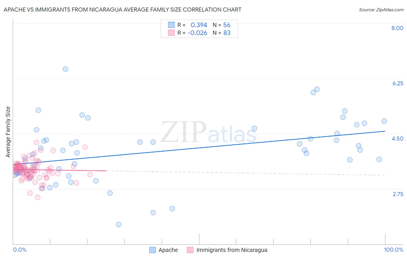 Apache vs Immigrants from Nicaragua Average Family Size