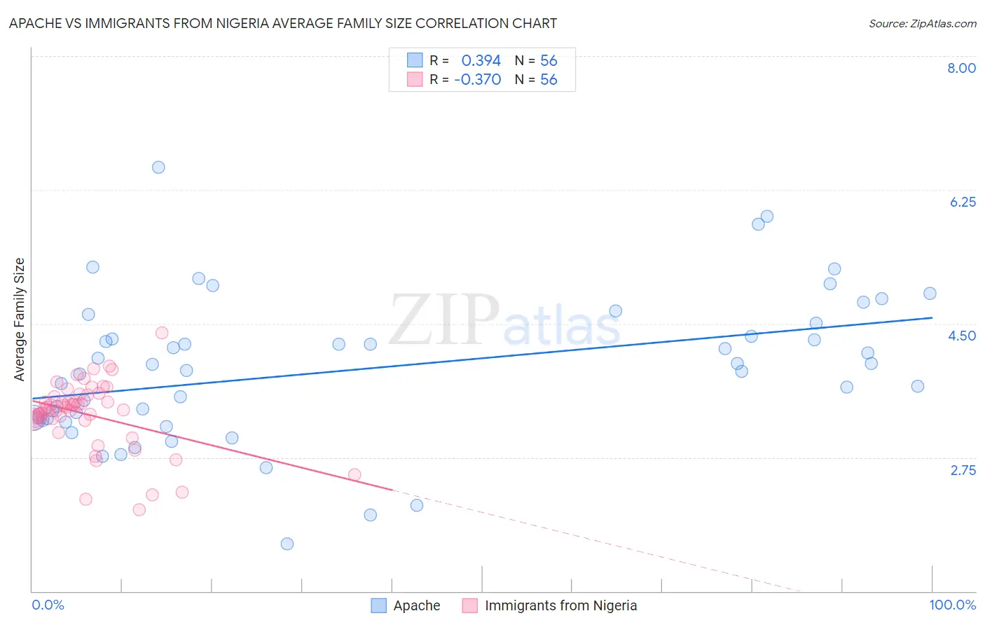 Apache vs Immigrants from Nigeria Average Family Size
