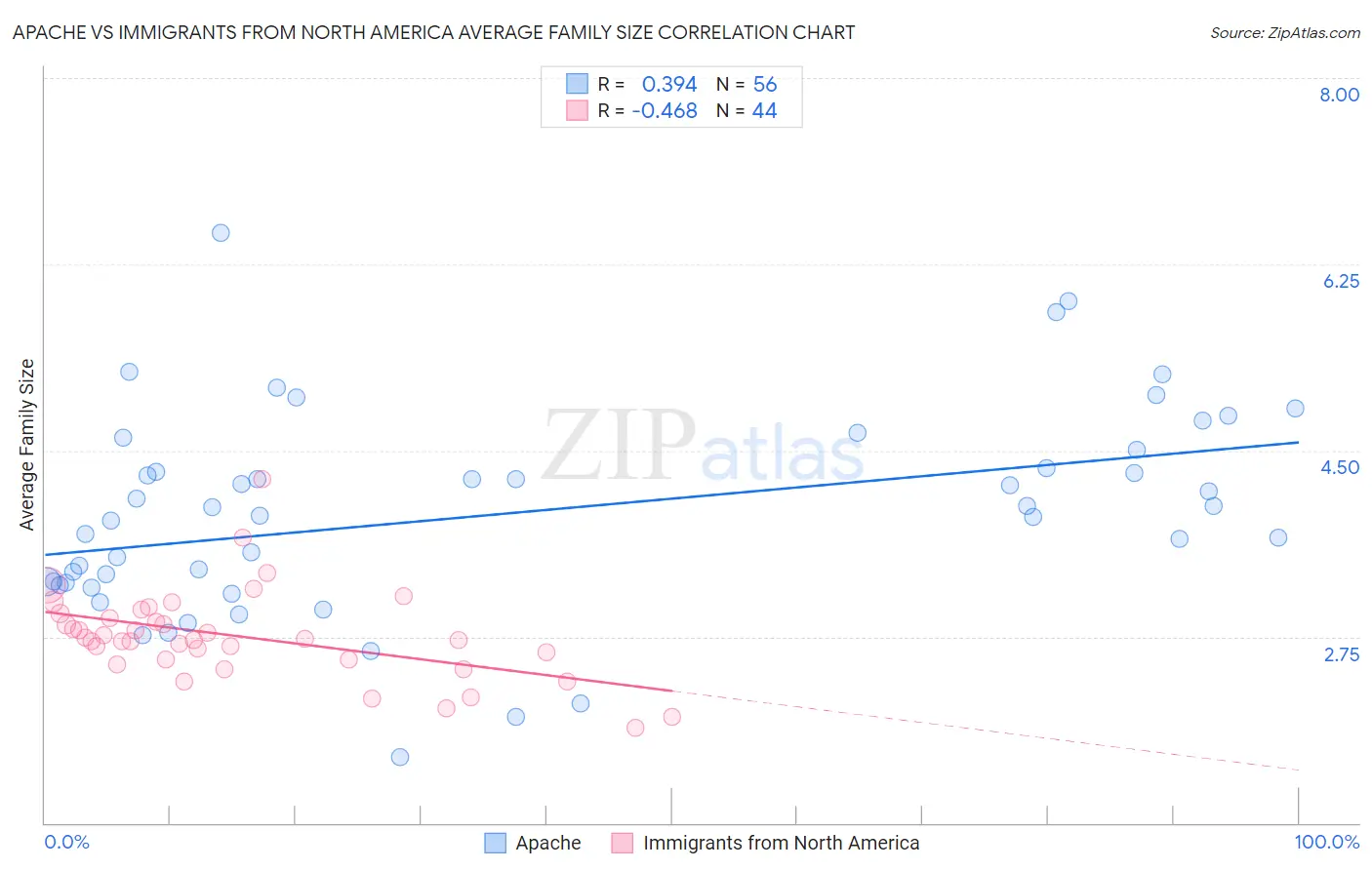 Apache vs Immigrants from North America Average Family Size