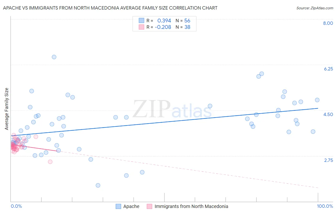 Apache vs Immigrants from North Macedonia Average Family Size