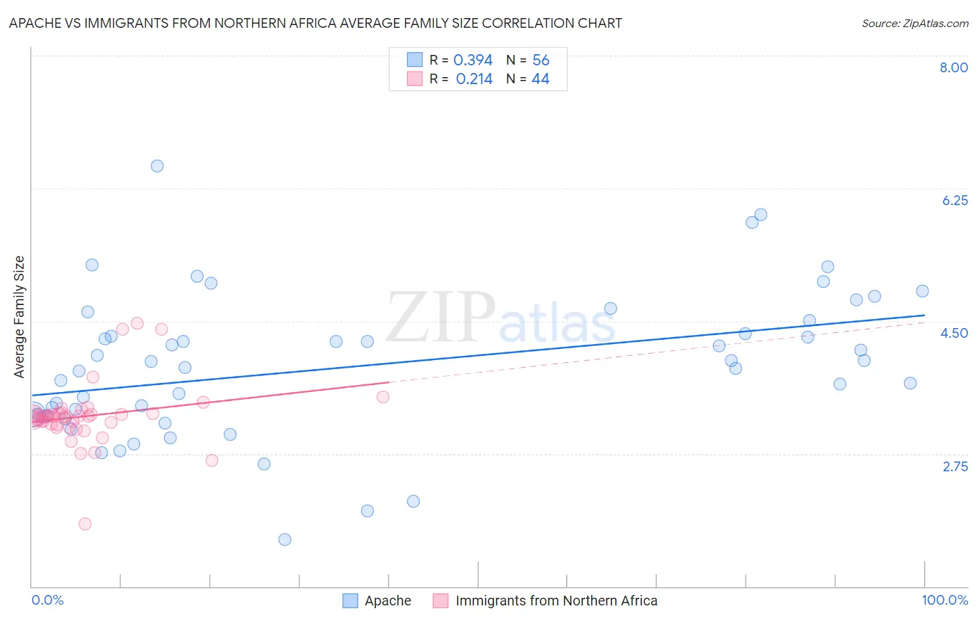 Apache vs Immigrants from Northern Africa Average Family Size