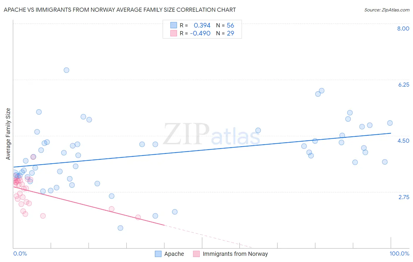 Apache vs Immigrants from Norway Average Family Size