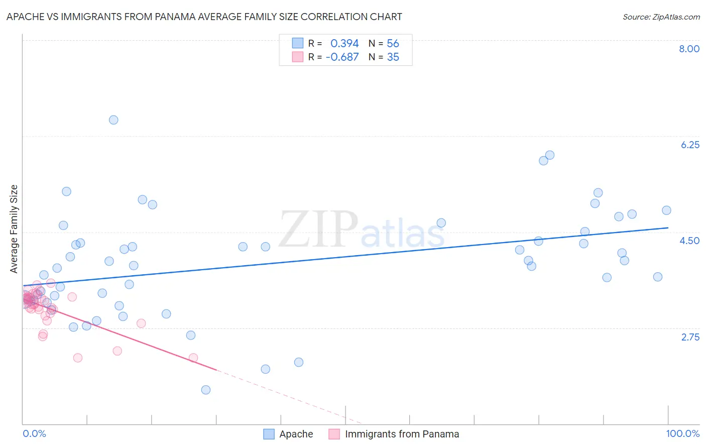 Apache vs Immigrants from Panama Average Family Size
