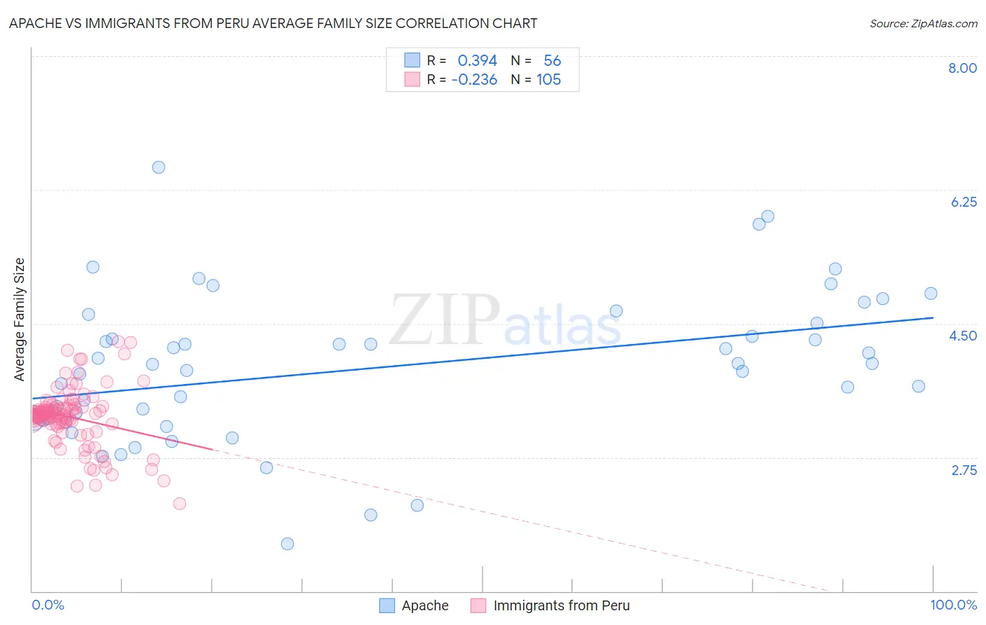 Apache vs Immigrants from Peru Average Family Size