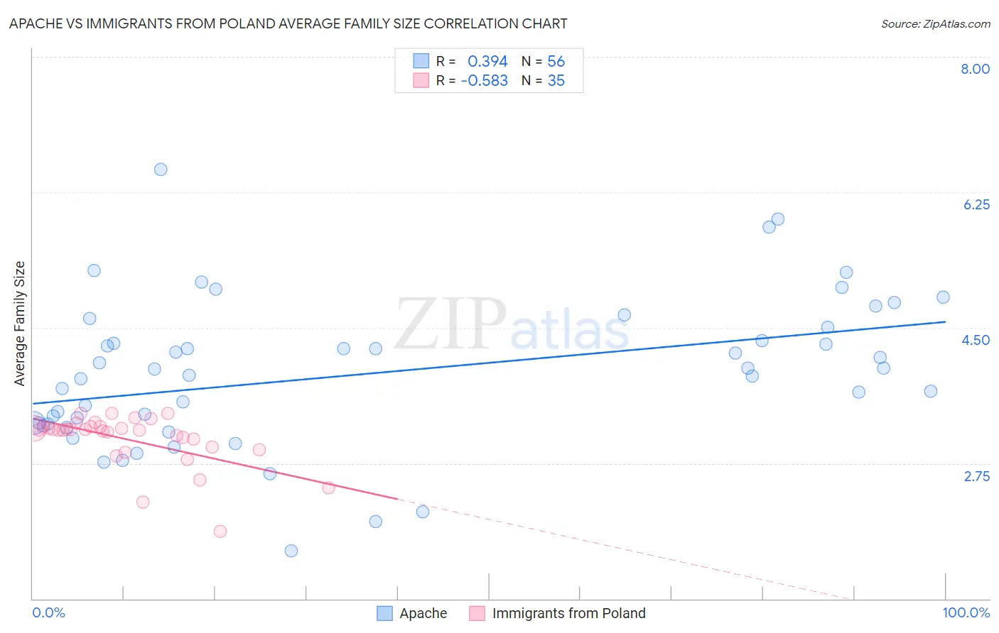 Apache vs Immigrants from Poland Average Family Size