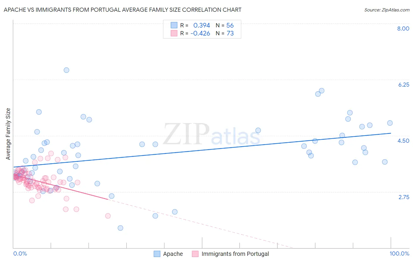 Apache vs Immigrants from Portugal Average Family Size
