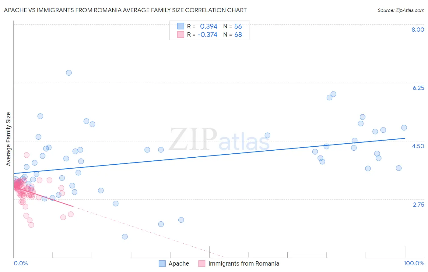 Apache vs Immigrants from Romania Average Family Size