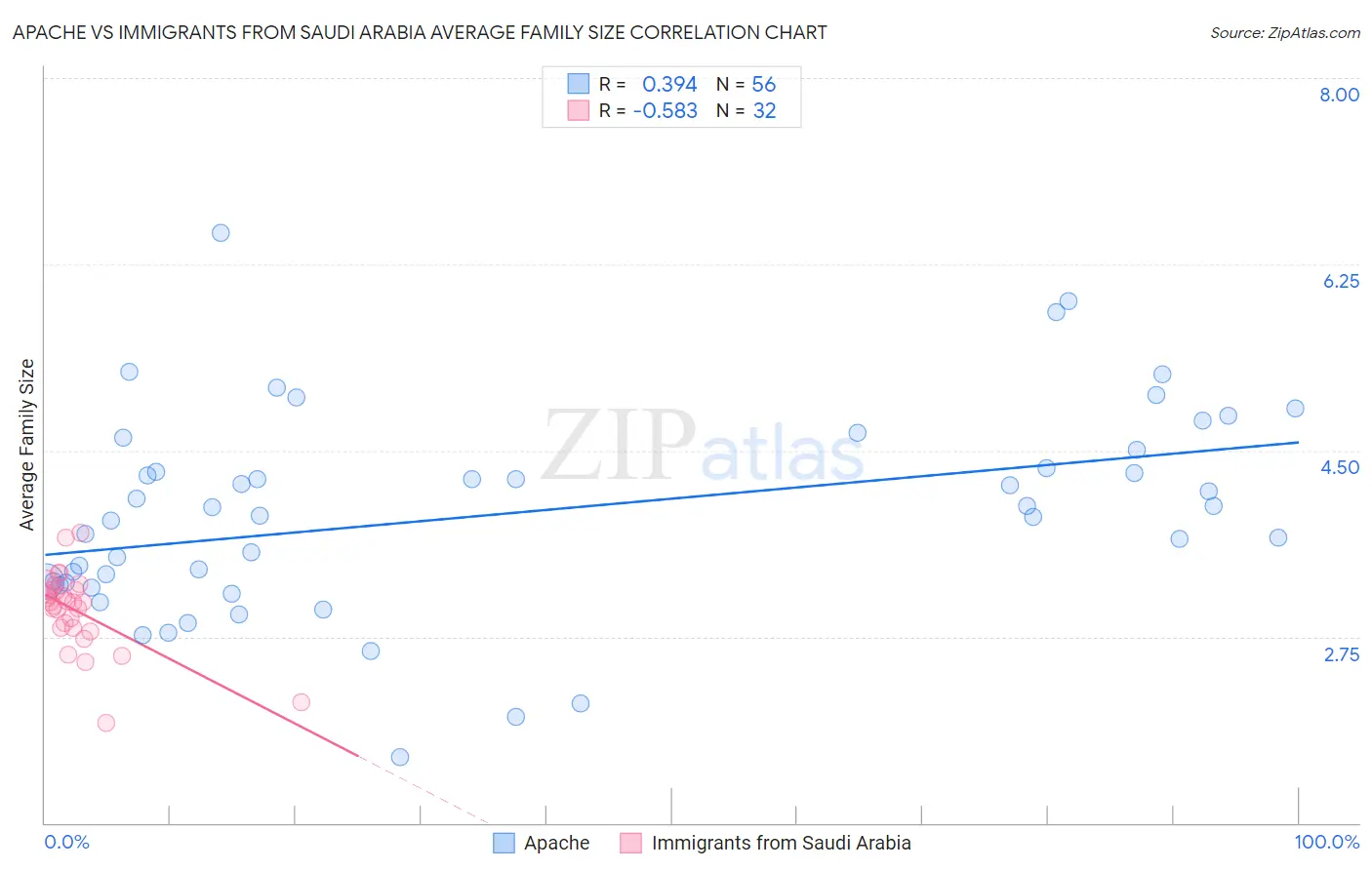 Apache vs Immigrants from Saudi Arabia Average Family Size