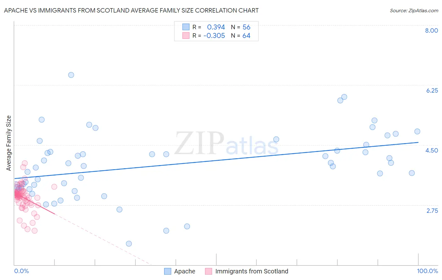 Apache vs Immigrants from Scotland Average Family Size