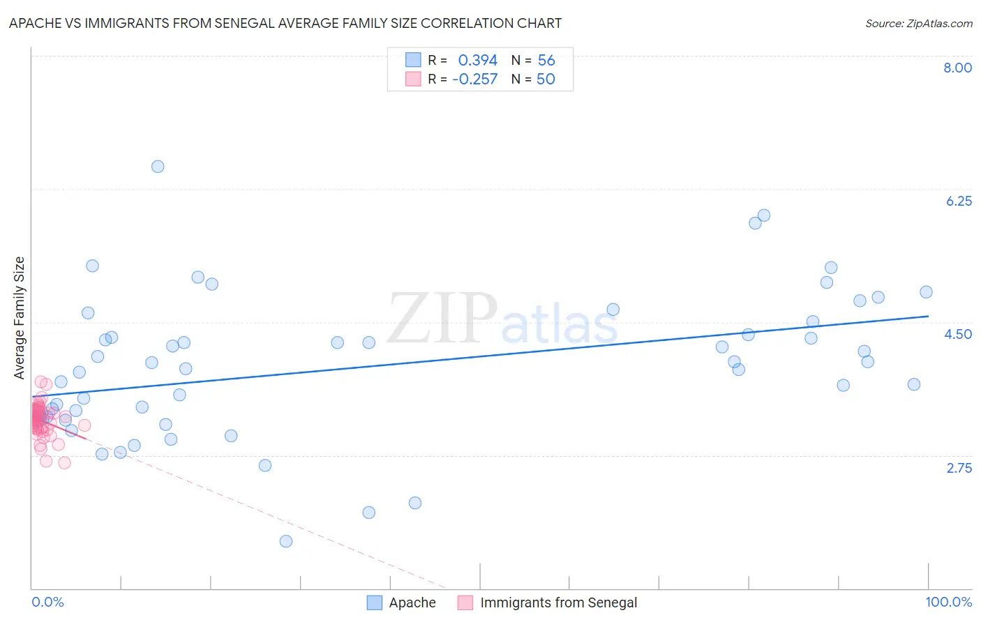 Apache vs Immigrants from Senegal Average Family Size