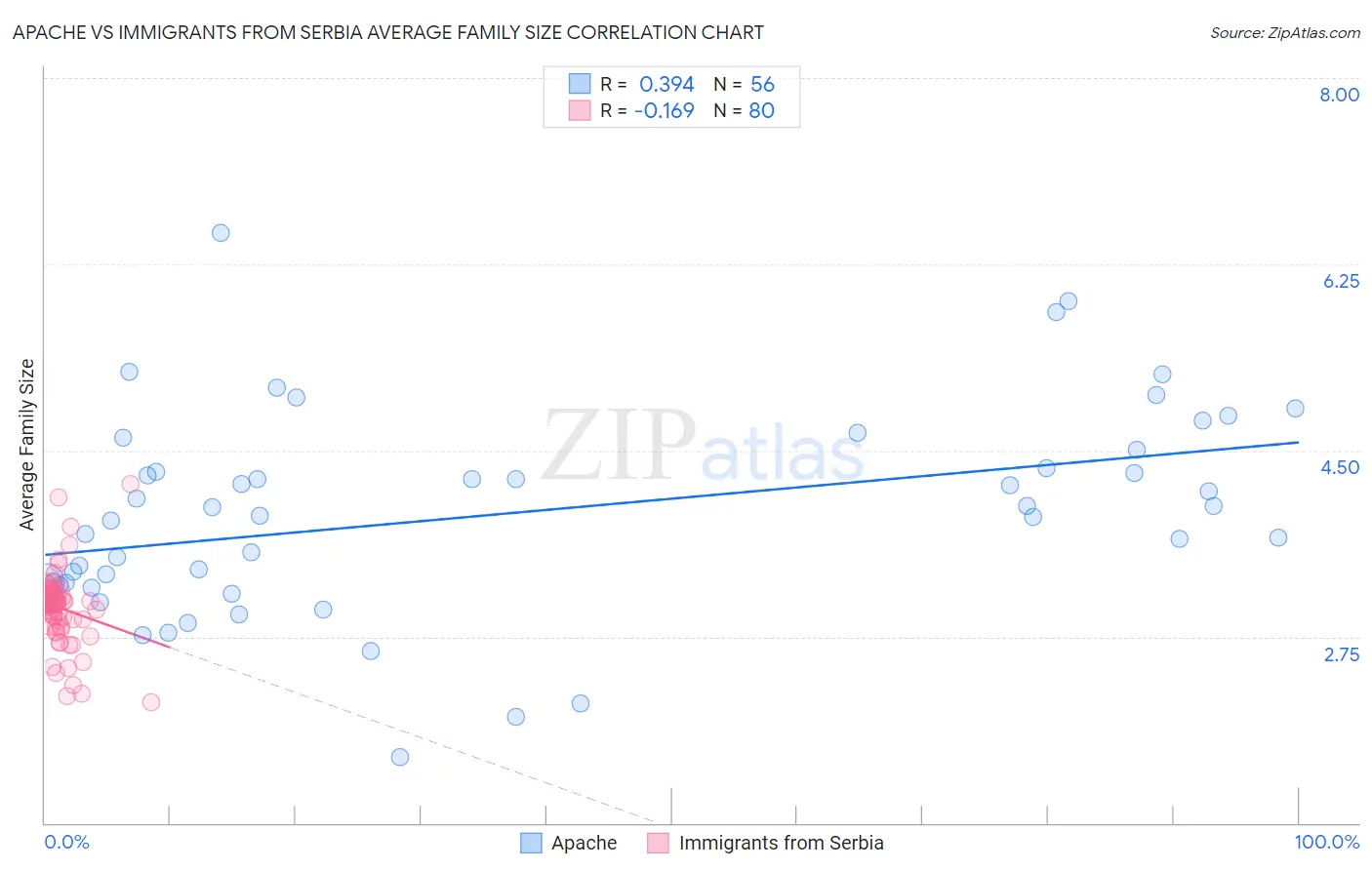 Apache vs Immigrants from Serbia Average Family Size