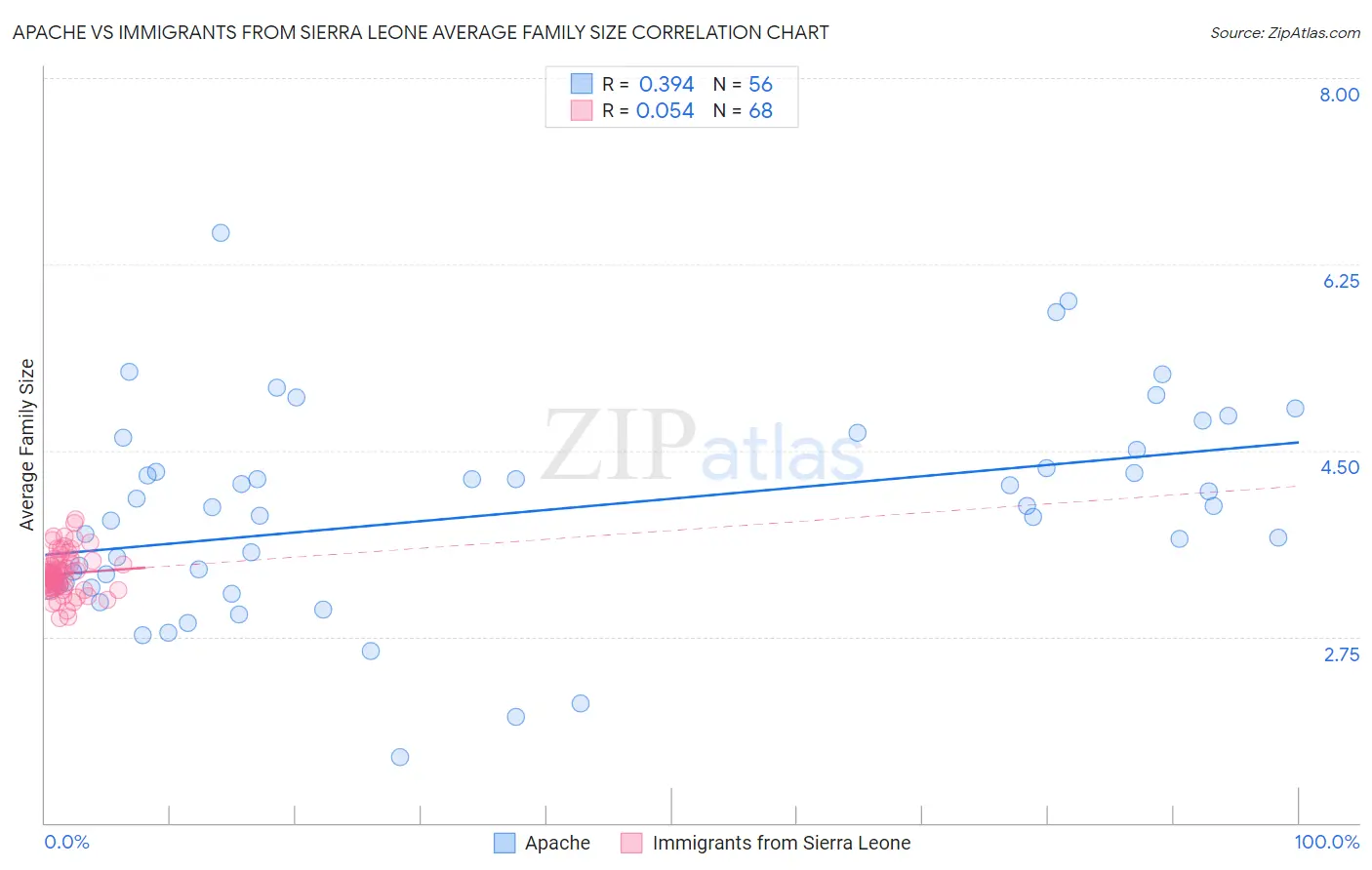 Apache vs Immigrants from Sierra Leone Average Family Size