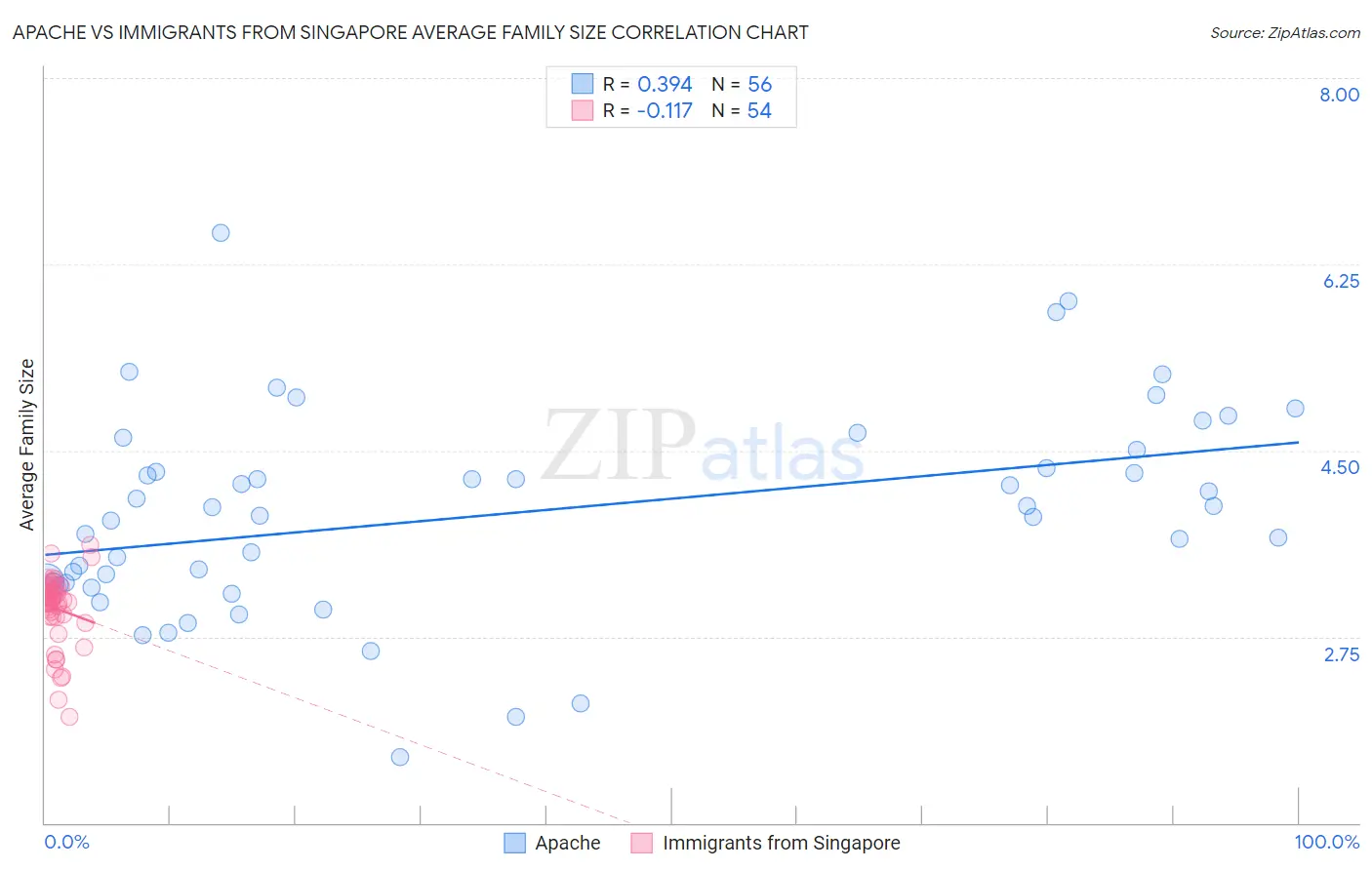 Apache vs Immigrants from Singapore Average Family Size