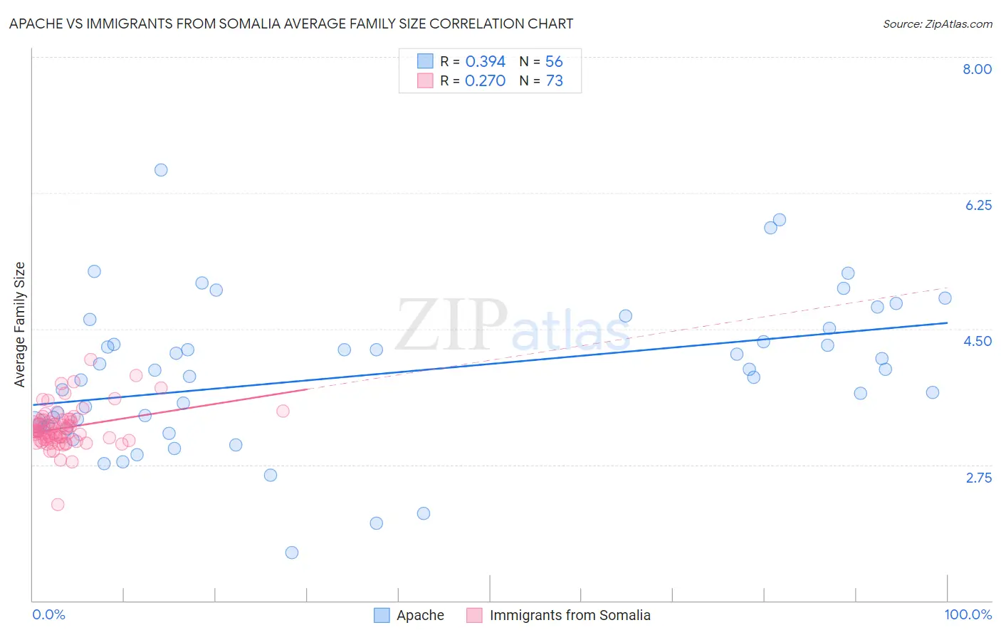 Apache vs Immigrants from Somalia Average Family Size
