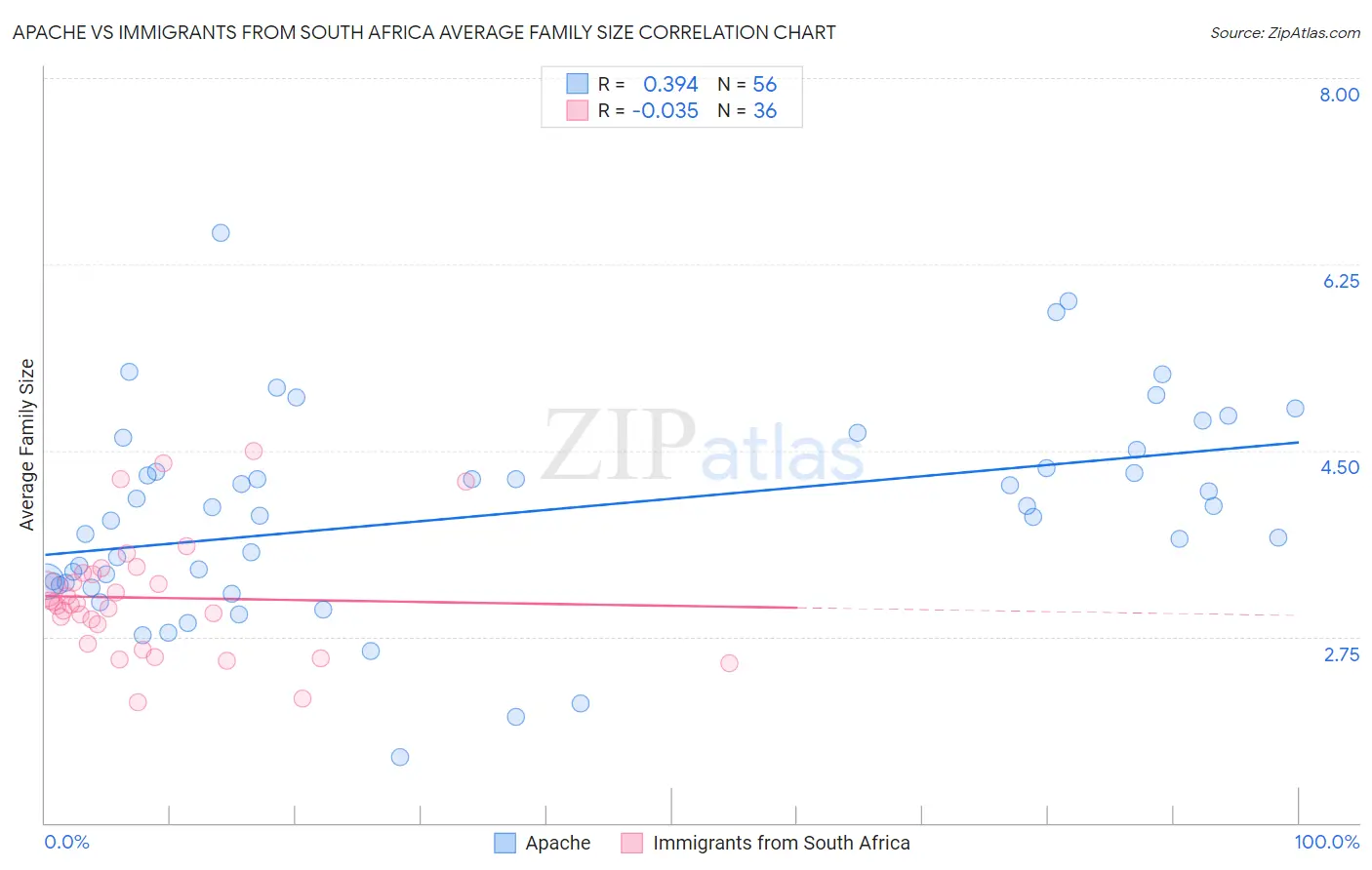 Apache vs Immigrants from South Africa Average Family Size