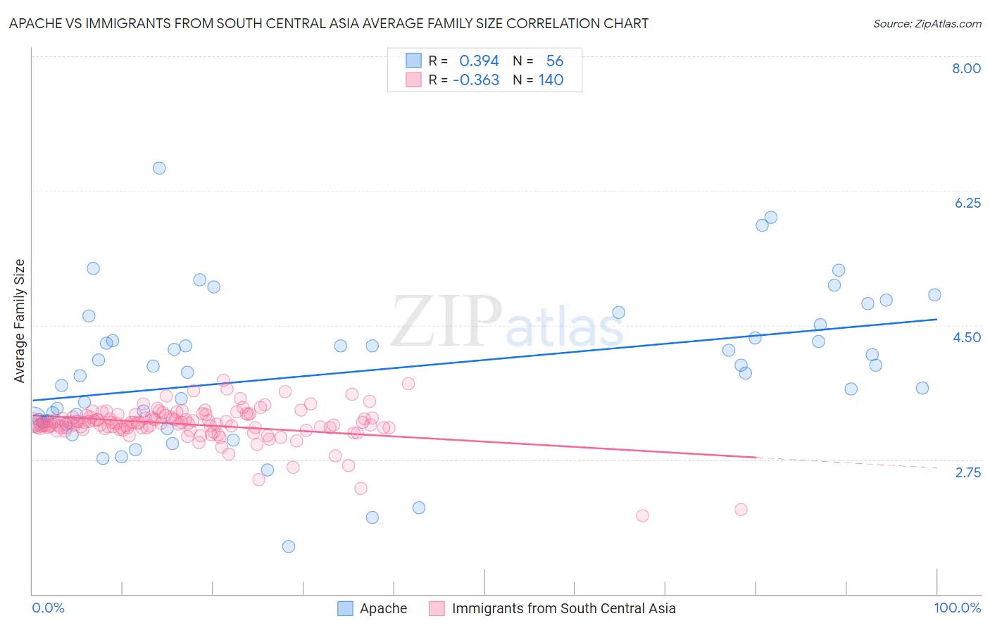 Apache vs Immigrants from South Central Asia Average Family Size