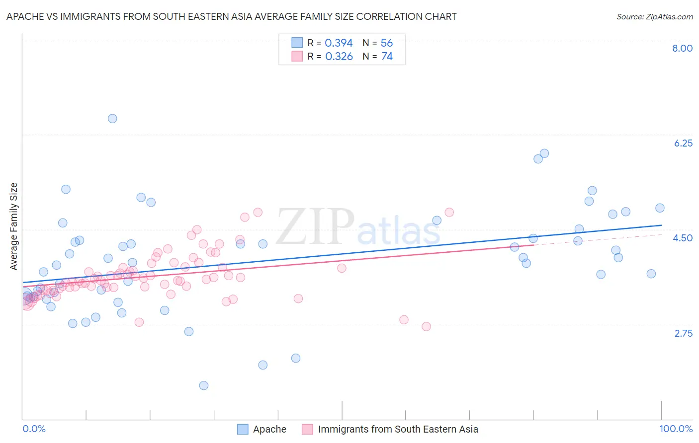 Apache vs Immigrants from South Eastern Asia Average Family Size