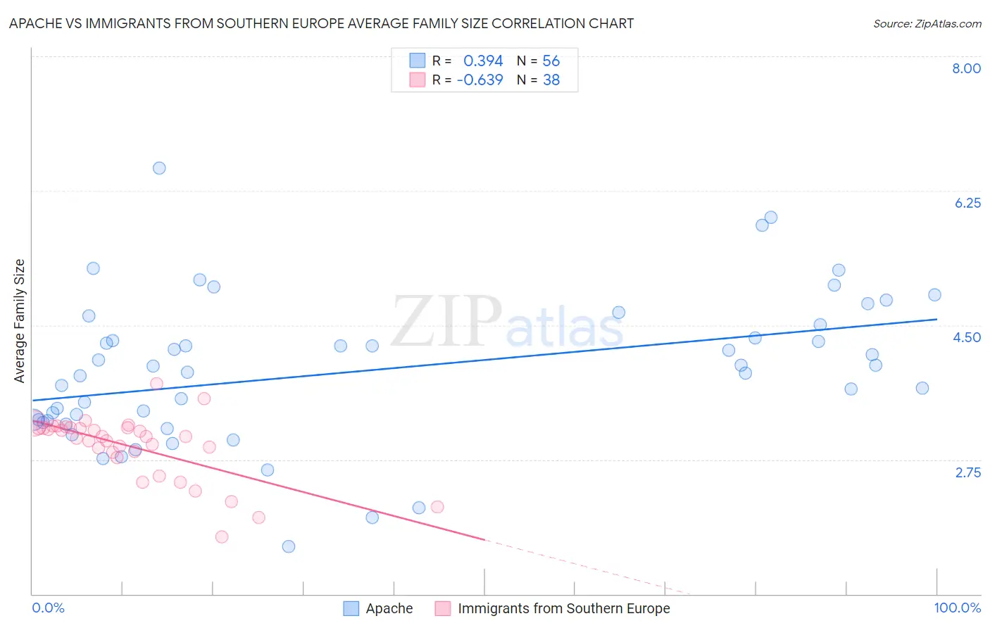 Apache vs Immigrants from Southern Europe Average Family Size
