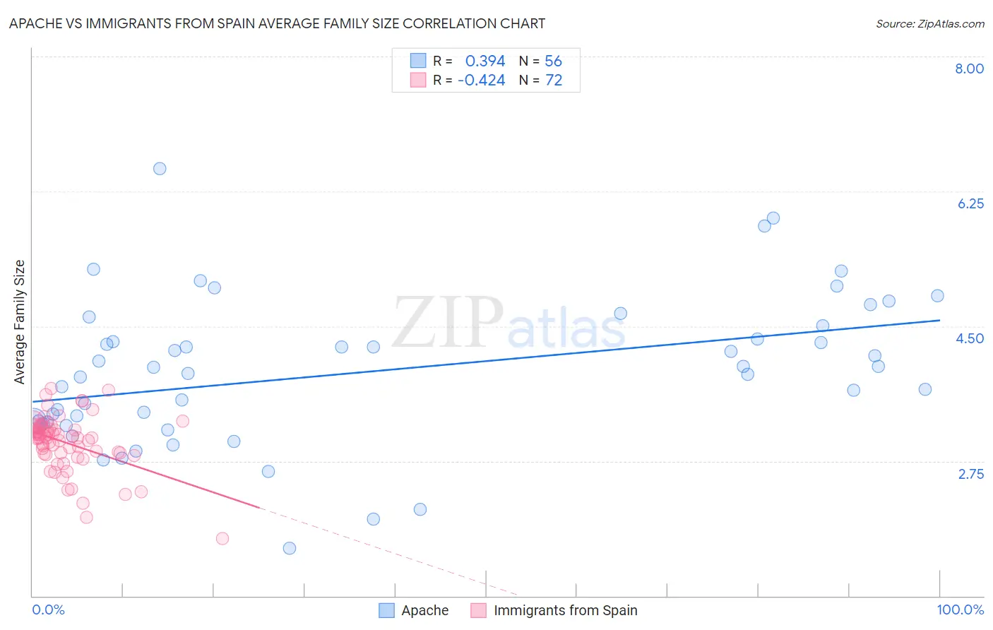 Apache vs Immigrants from Spain Average Family Size
