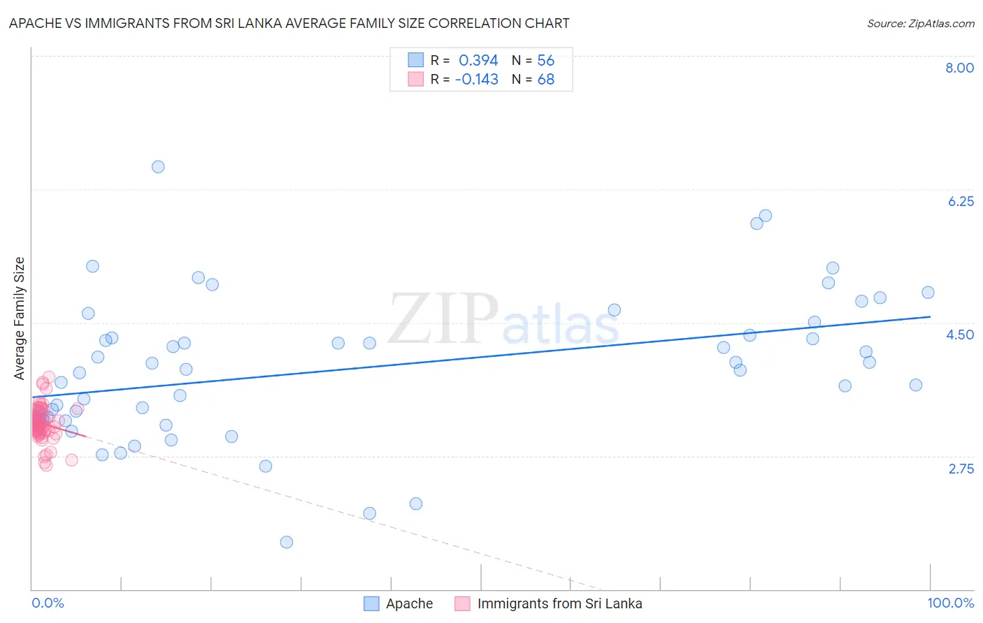 Apache vs Immigrants from Sri Lanka Average Family Size