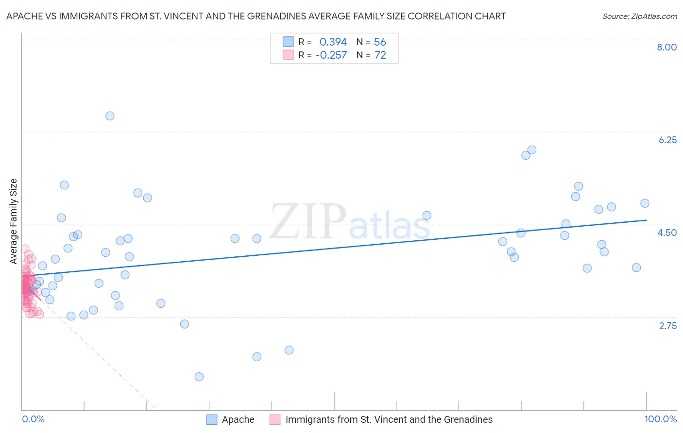 Apache vs Immigrants from St. Vincent and the Grenadines Average Family Size