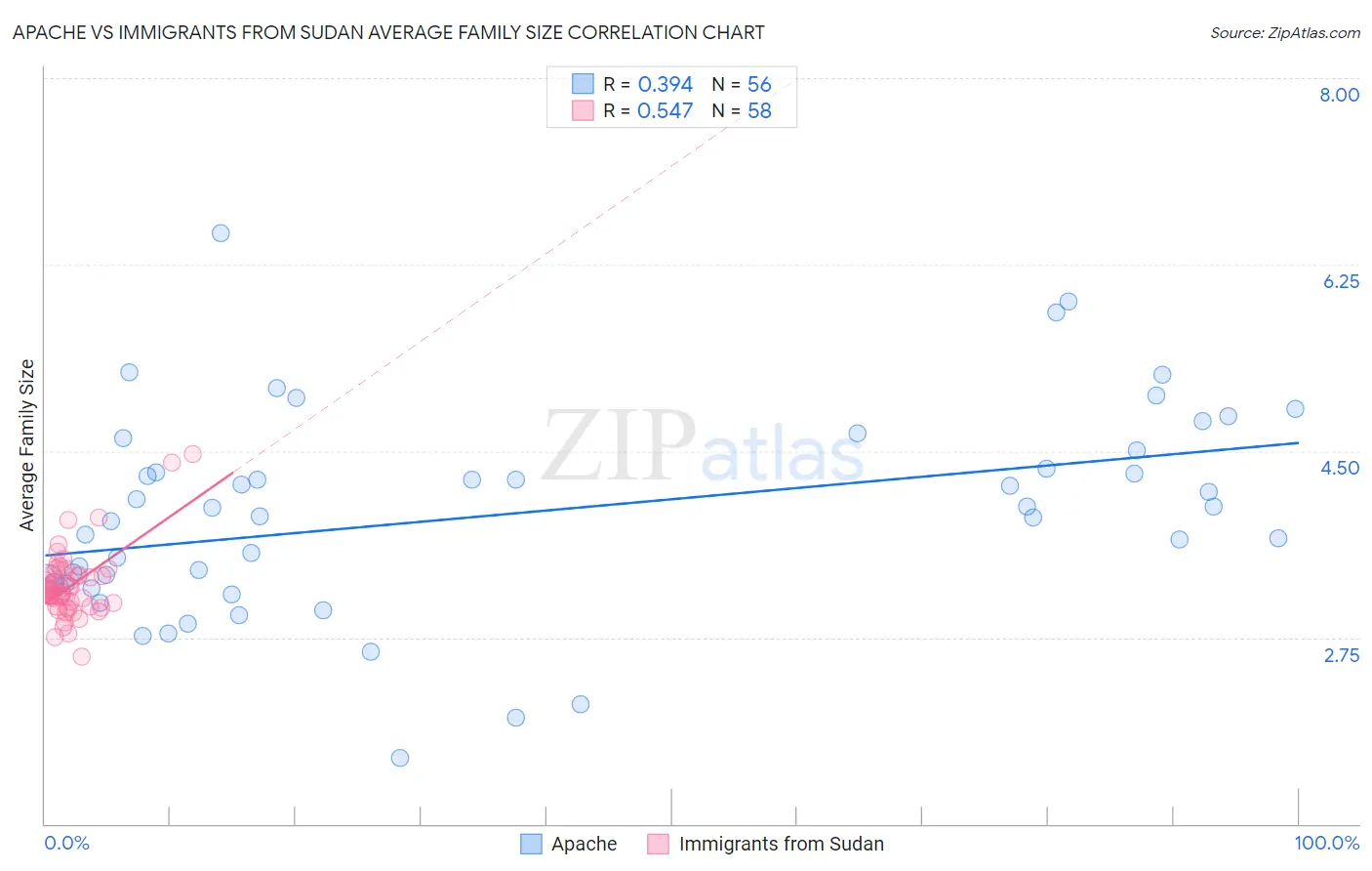 Apache vs Immigrants from Sudan Average Family Size