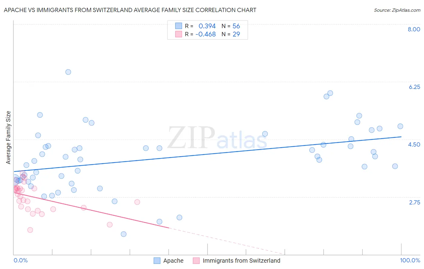 Apache vs Immigrants from Switzerland Average Family Size