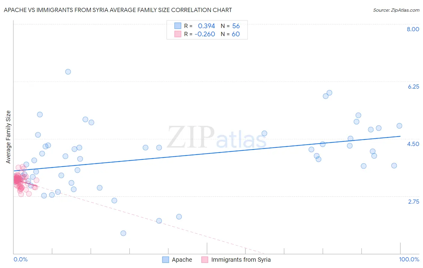 Apache vs Immigrants from Syria Average Family Size