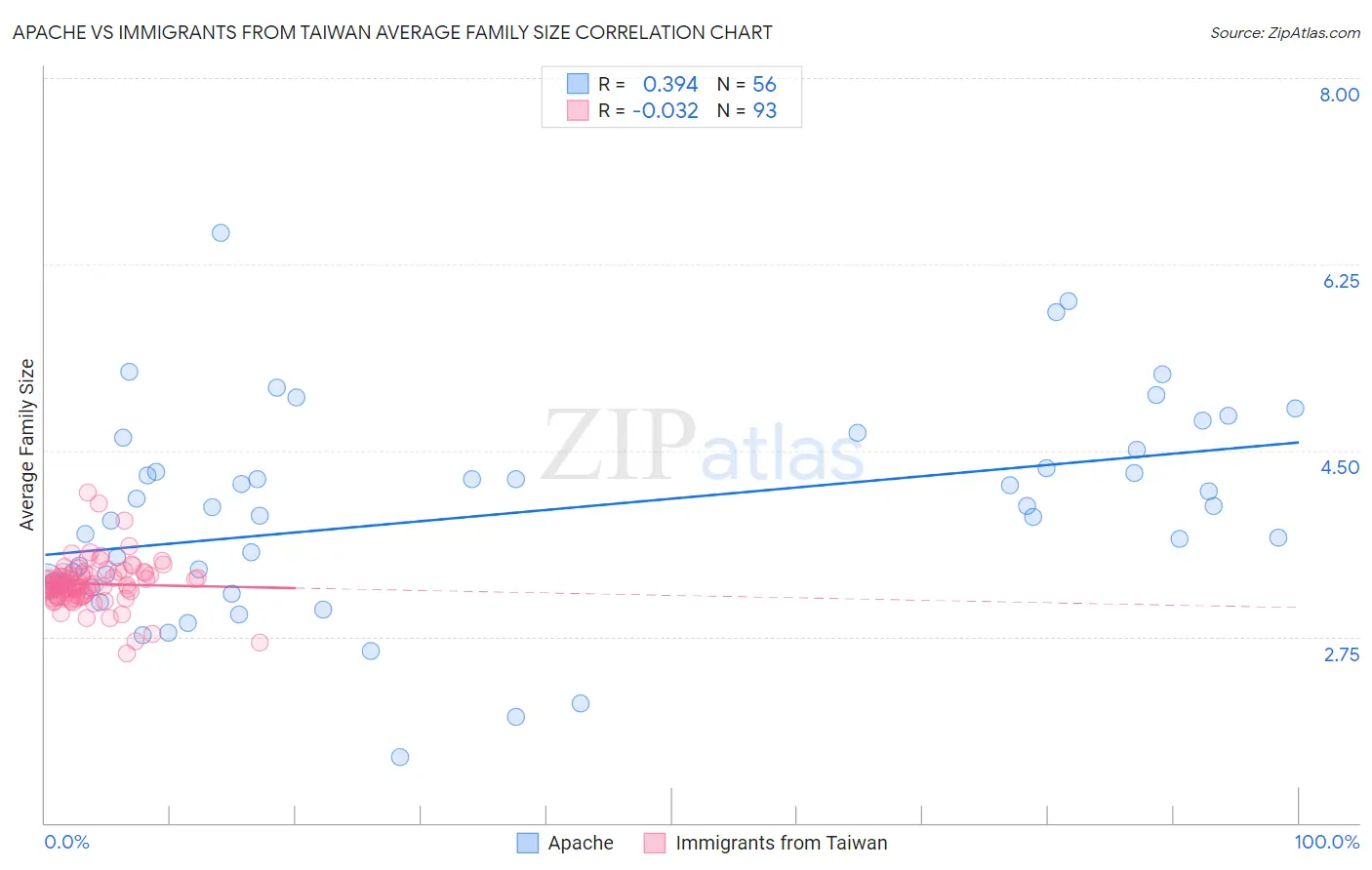 Apache vs Immigrants from Taiwan Average Family Size