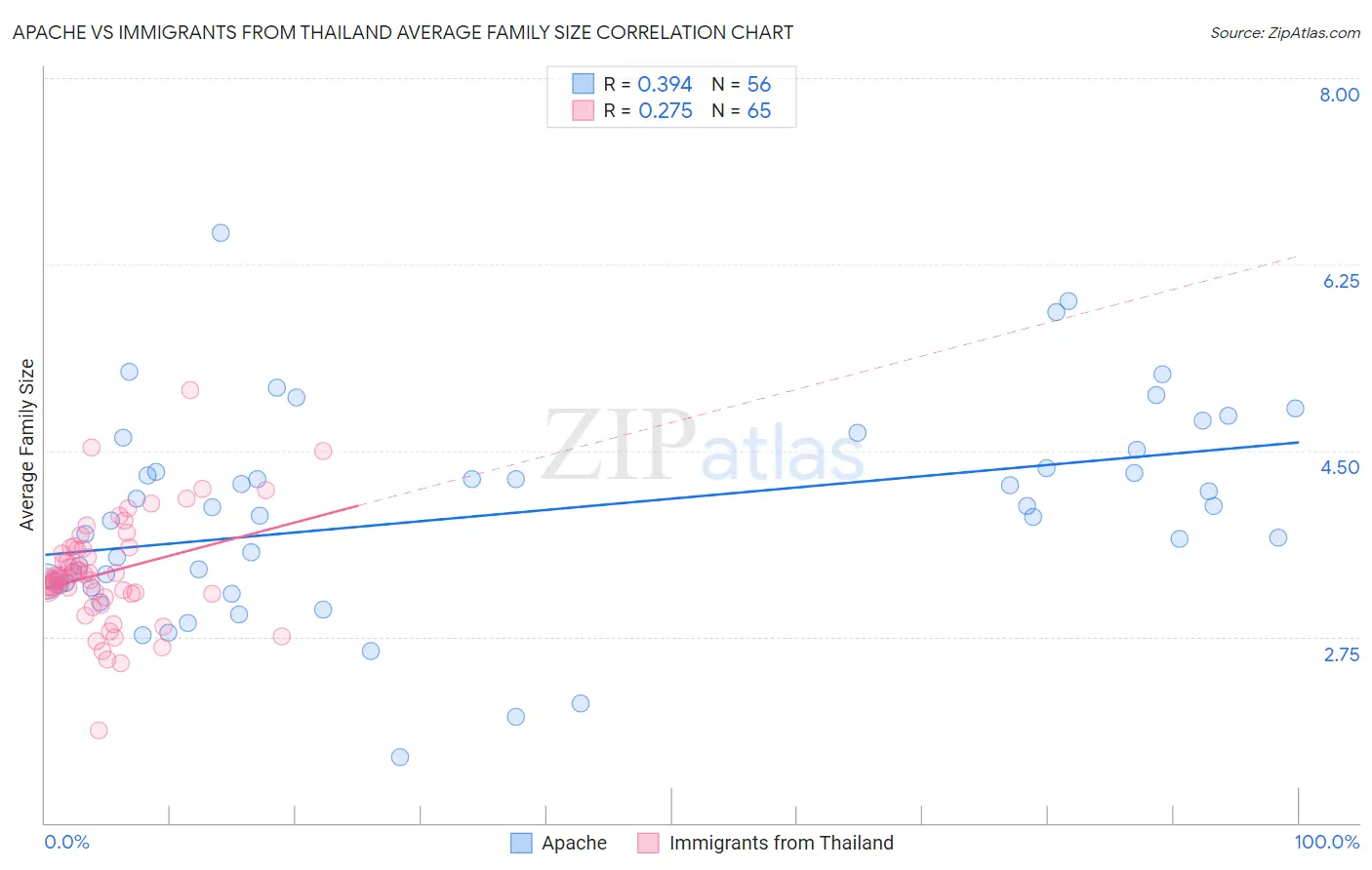 Apache vs Immigrants from Thailand Average Family Size