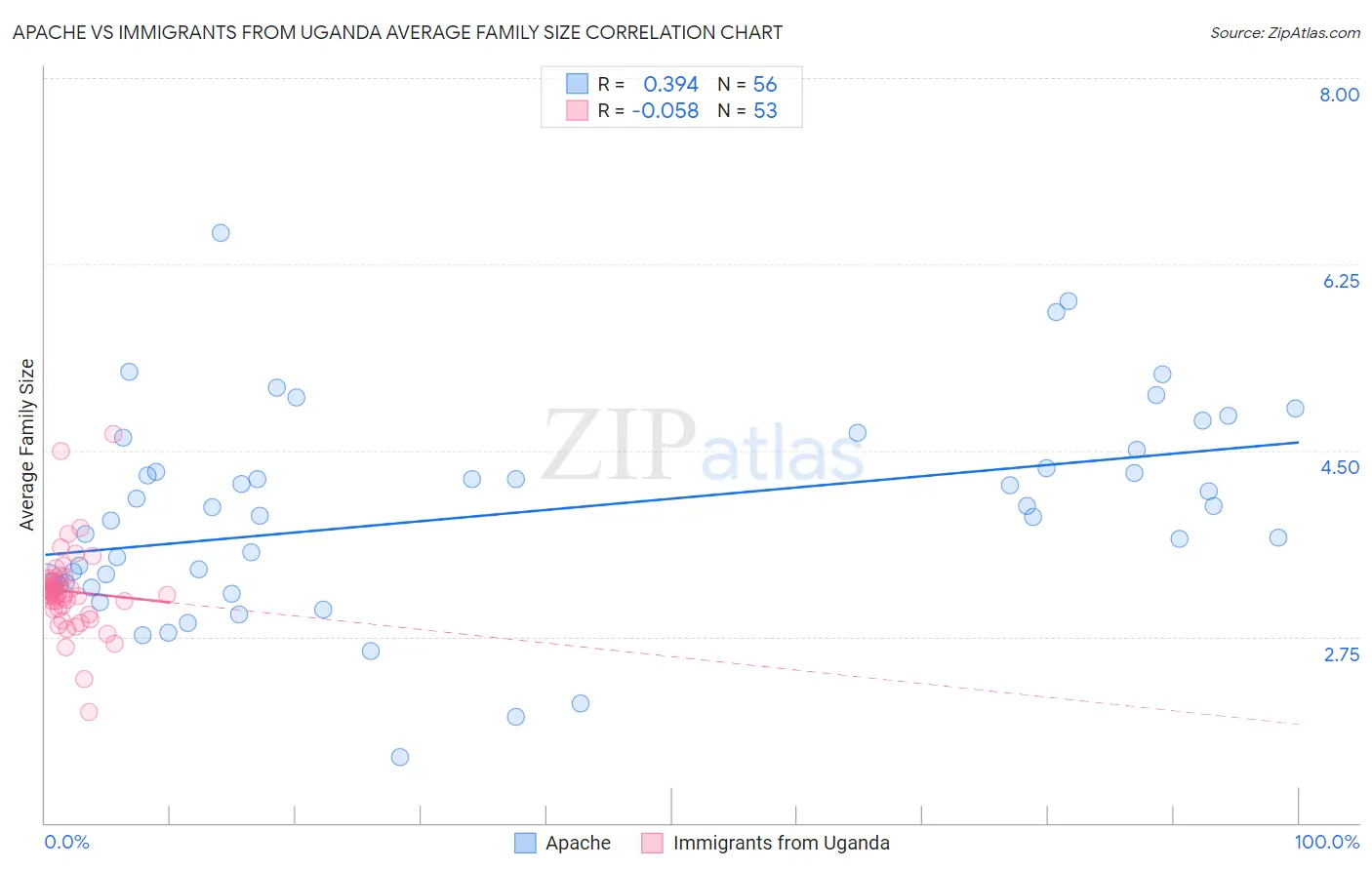 Apache vs Immigrants from Uganda Average Family Size