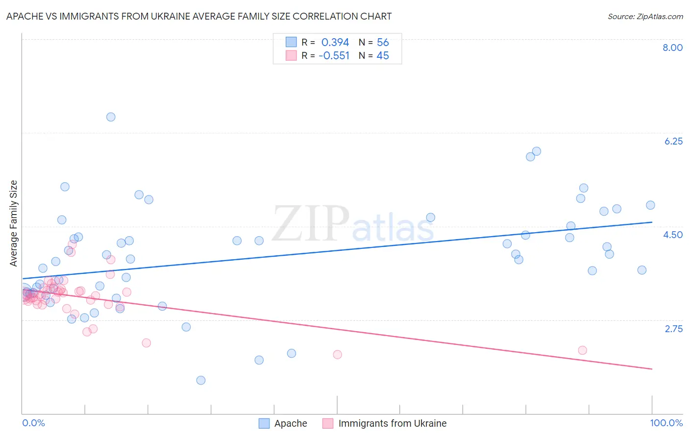 Apache vs Immigrants from Ukraine Average Family Size