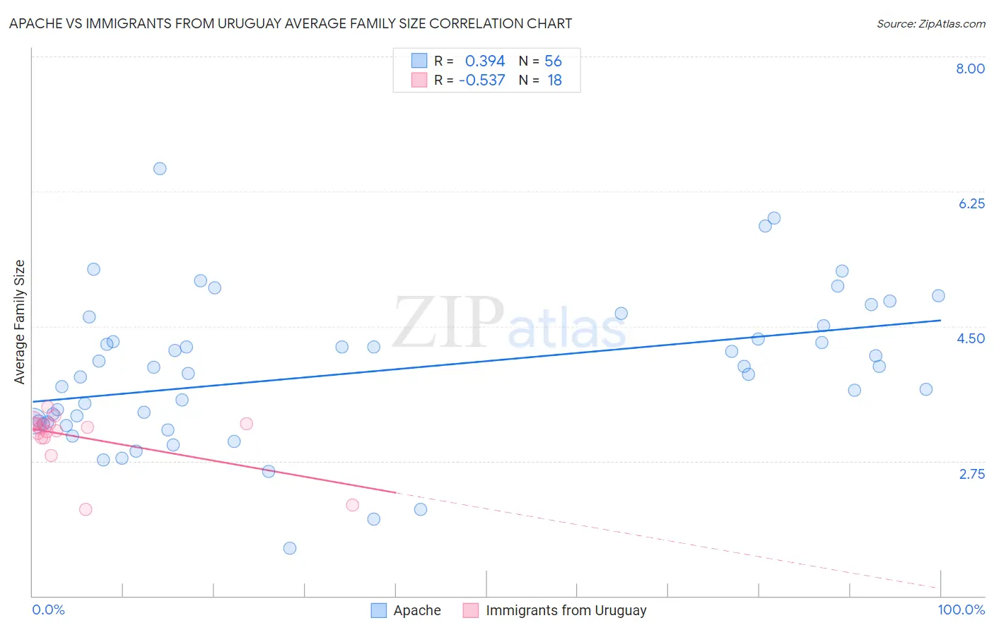 Apache vs Immigrants from Uruguay Average Family Size