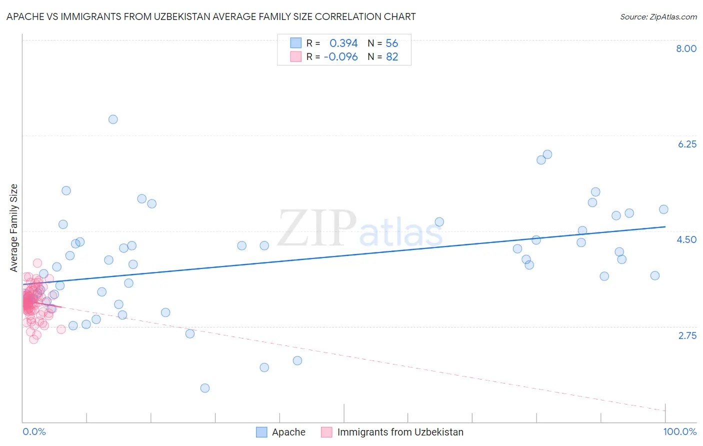 Apache vs Immigrants from Uzbekistan Average Family Size