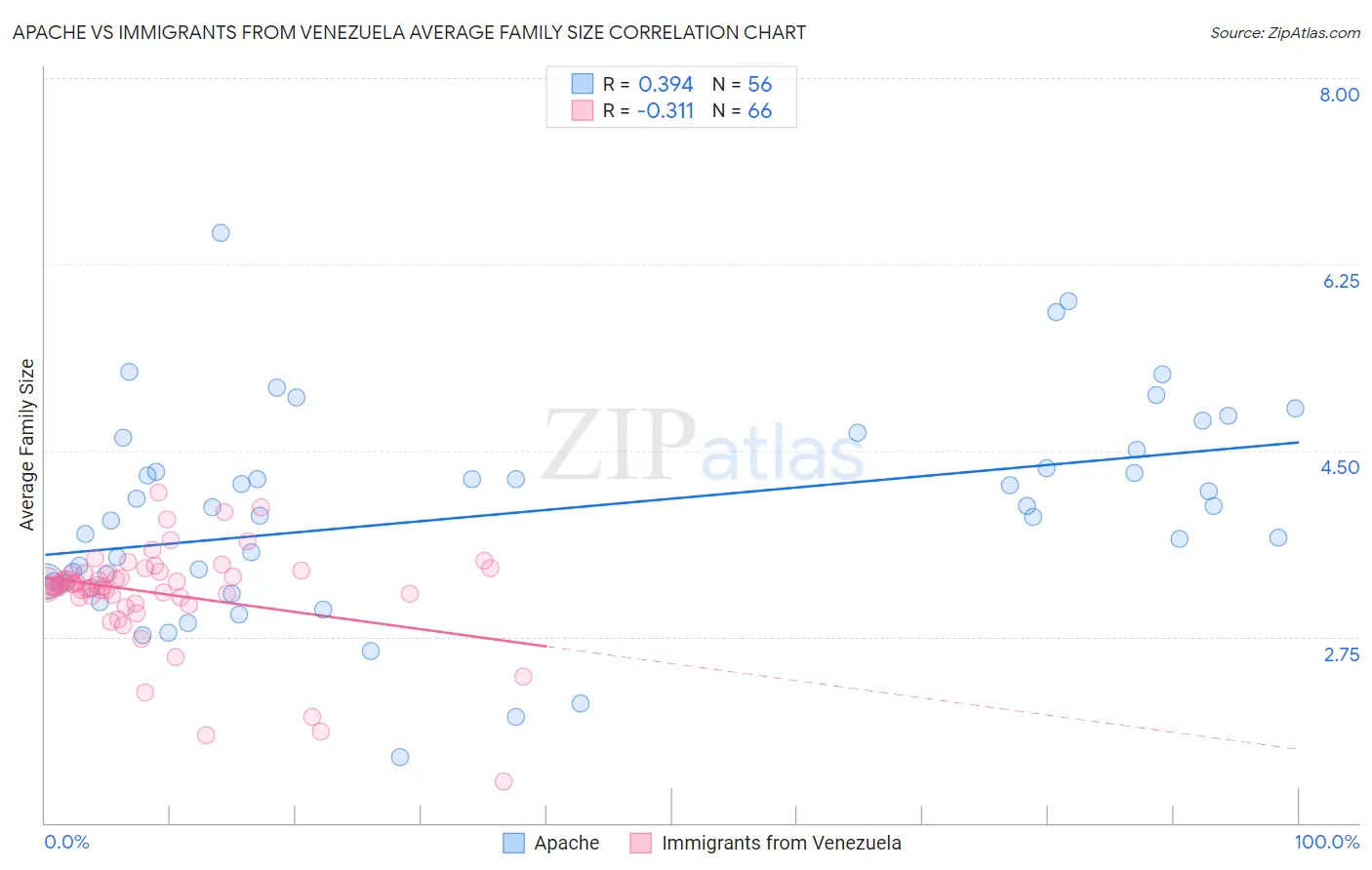 Apache vs Immigrants from Venezuela Average Family Size