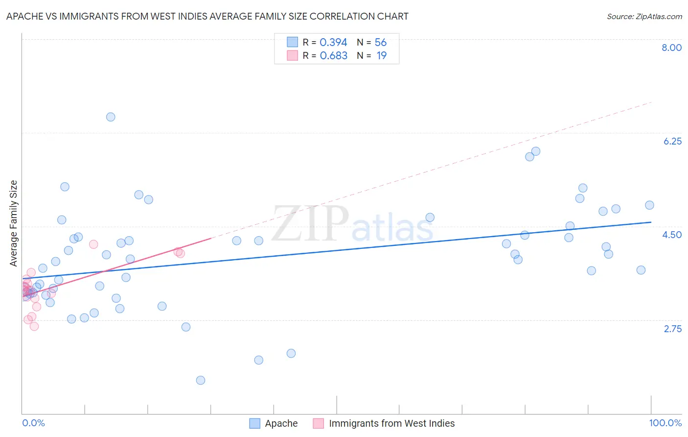 Apache vs Immigrants from West Indies Average Family Size