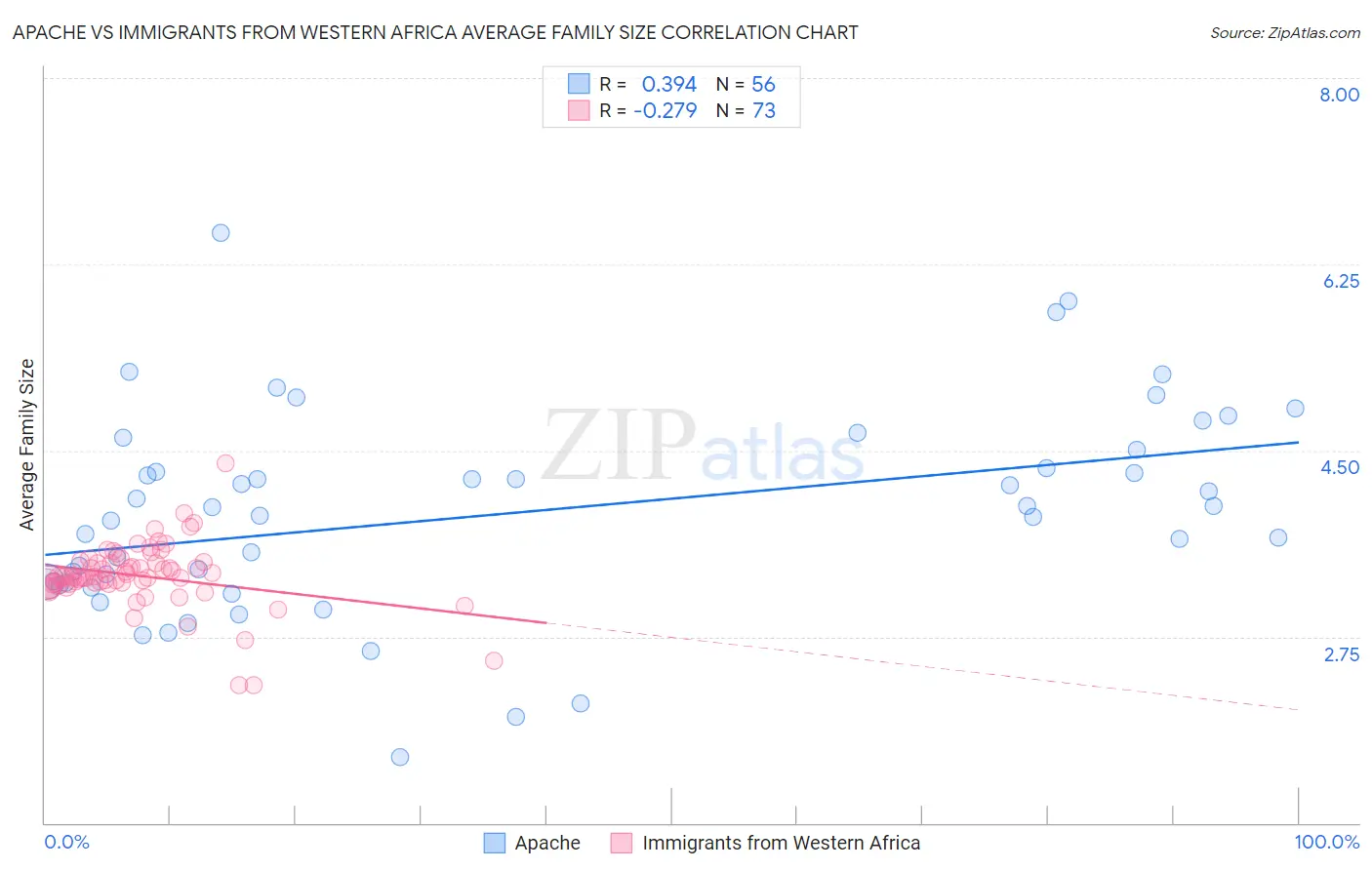 Apache vs Immigrants from Western Africa Average Family Size