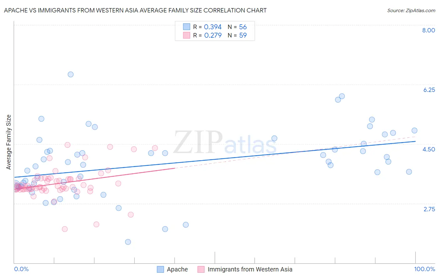 Apache vs Immigrants from Western Asia Average Family Size