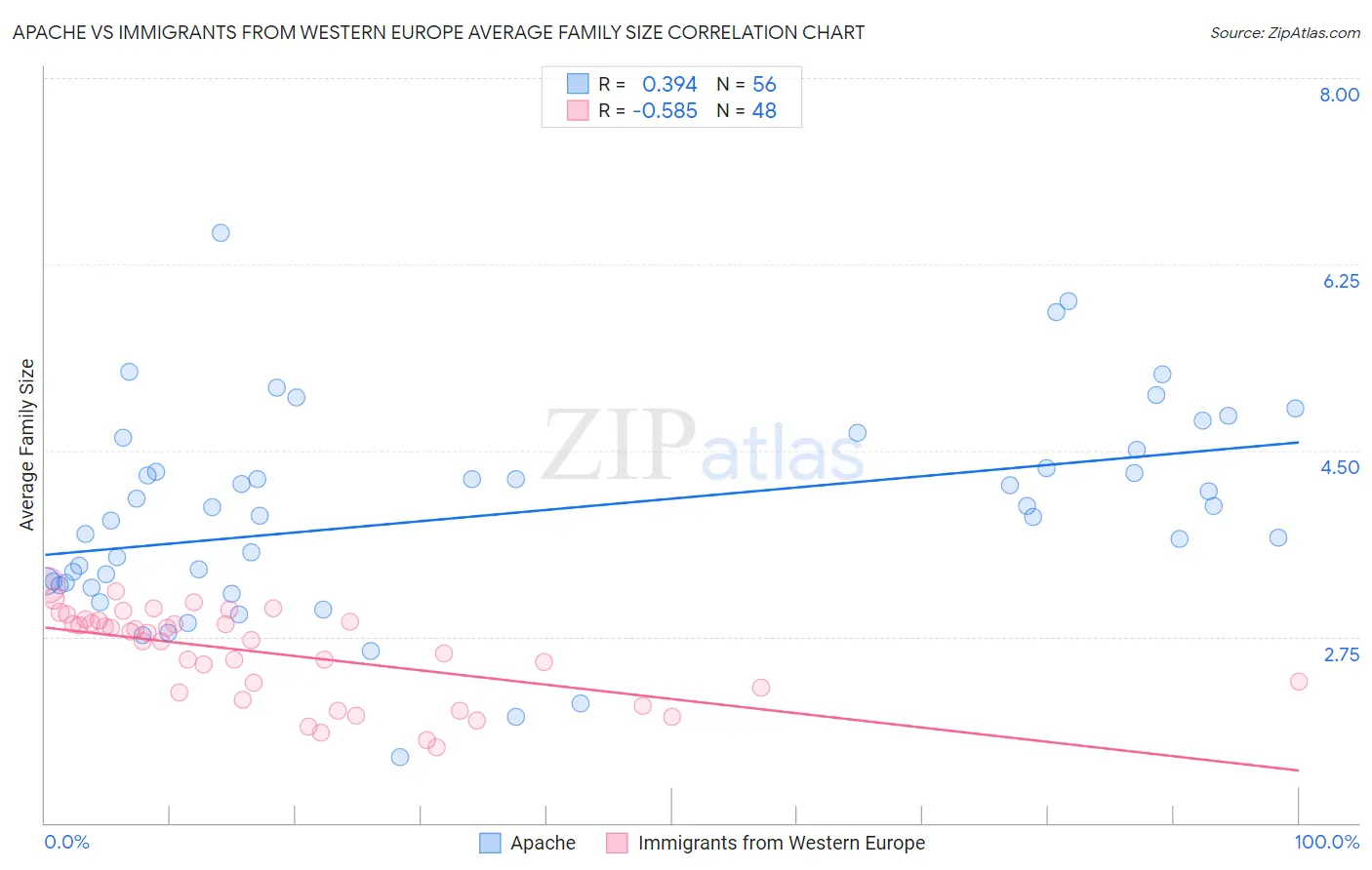 Apache vs Immigrants from Western Europe Average Family Size