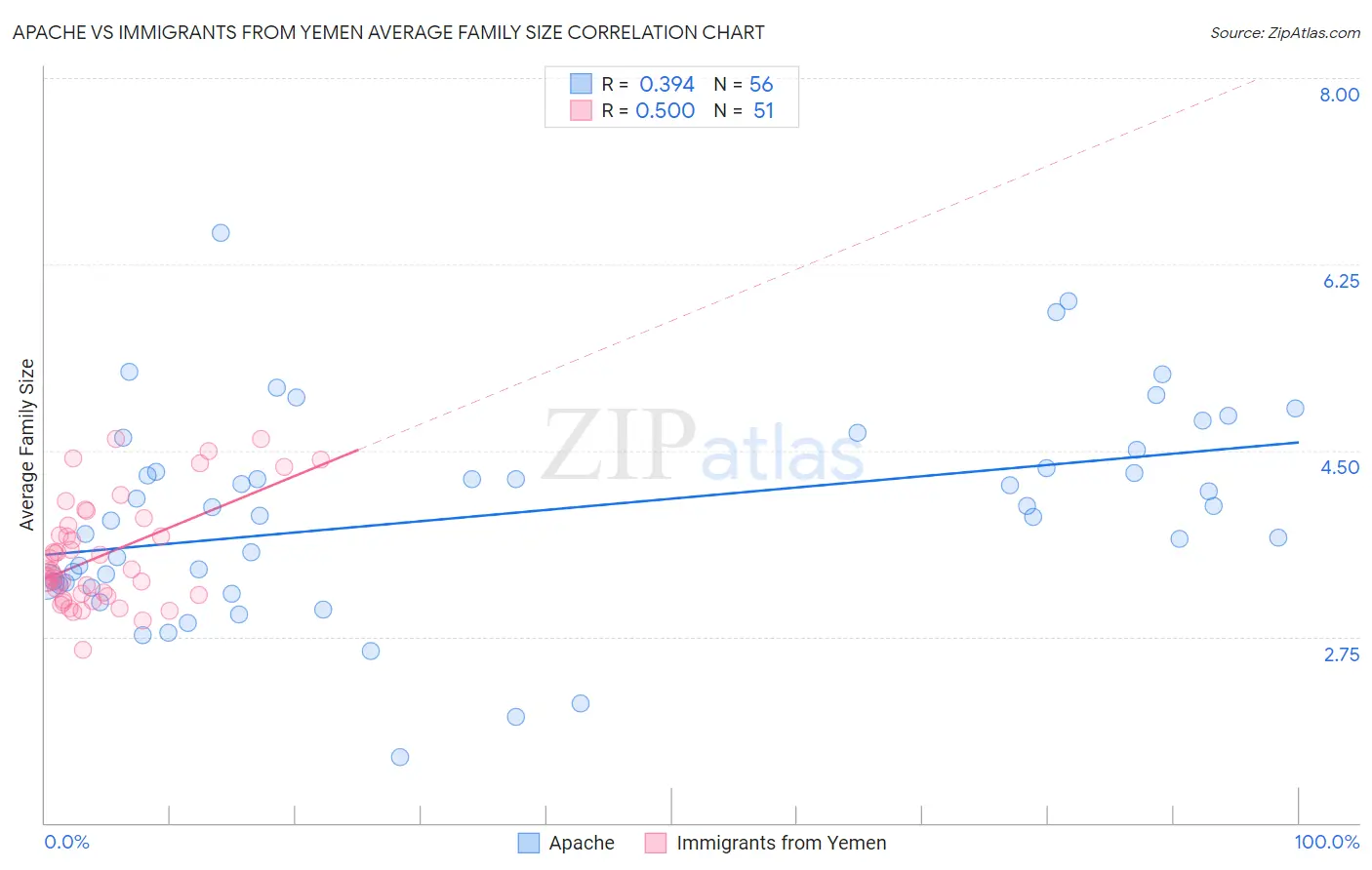 Apache vs Immigrants from Yemen Average Family Size