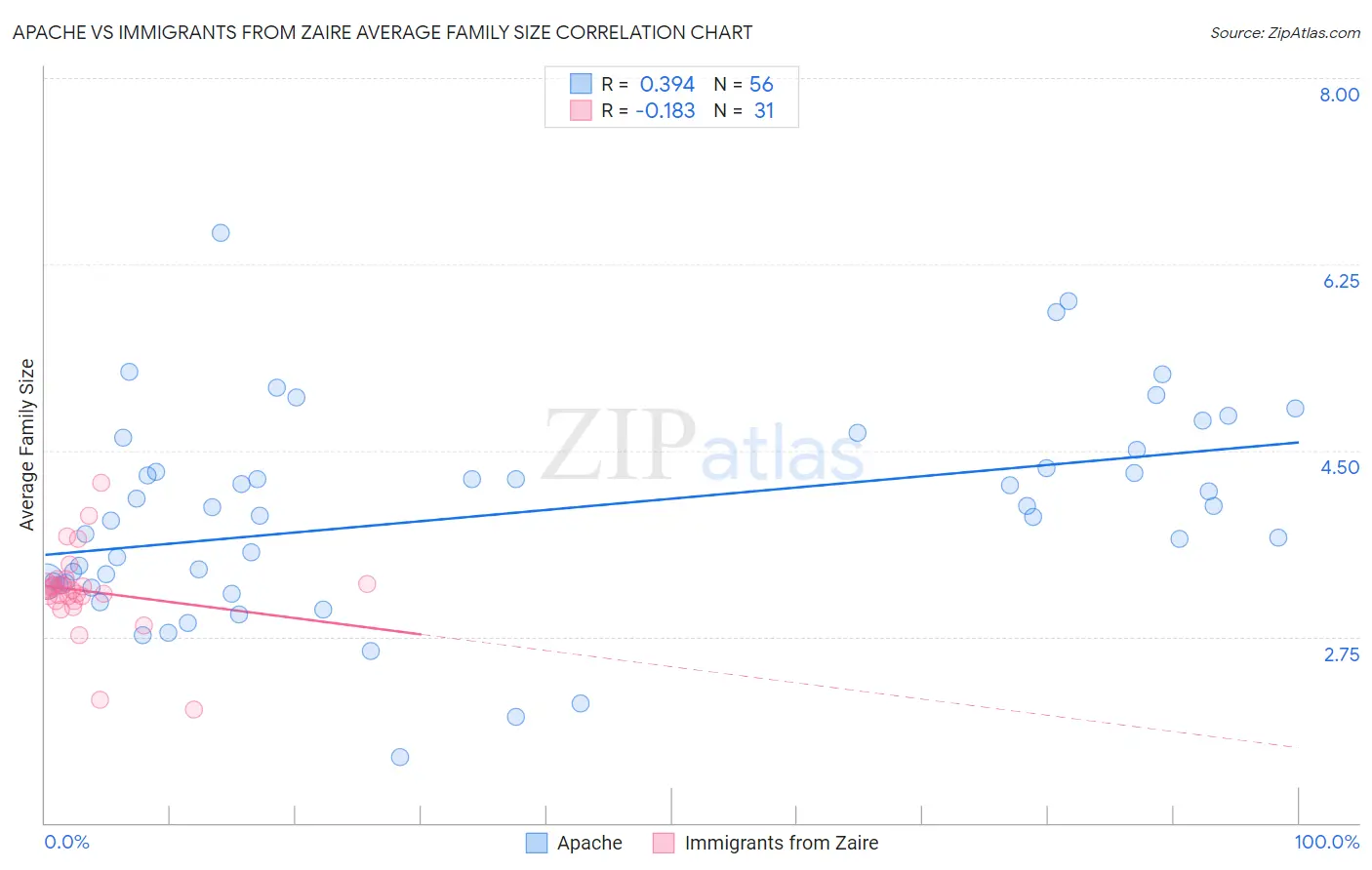 Apache vs Immigrants from Zaire Average Family Size