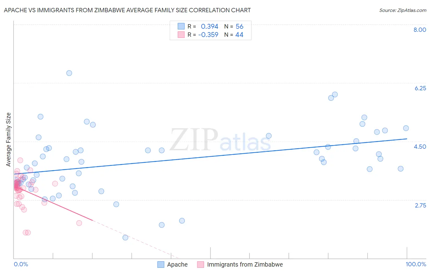 Apache vs Immigrants from Zimbabwe Average Family Size