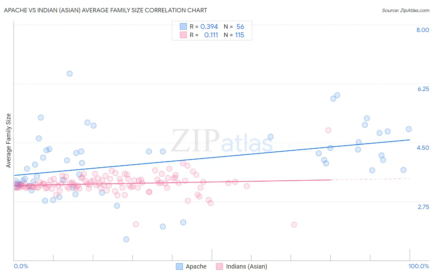 Apache vs Indian (Asian) Average Family Size