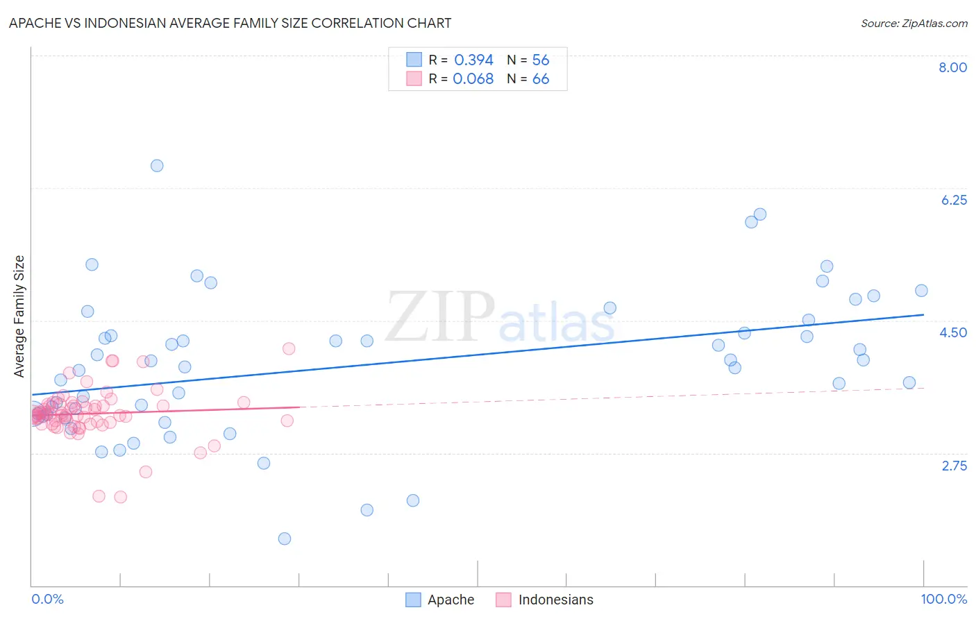 Apache vs Indonesian Average Family Size