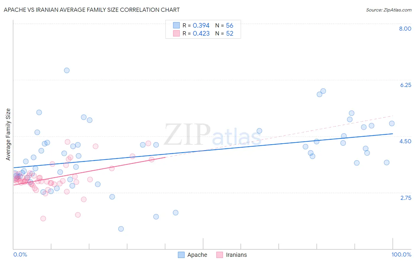 Apache vs Iranian Average Family Size