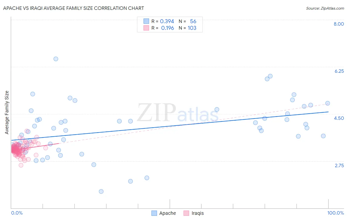Apache vs Iraqi Average Family Size